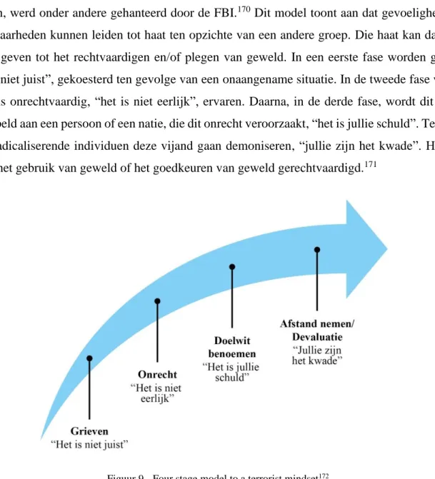 Figuur 9 - Four stage model to a terrorist mindset 172