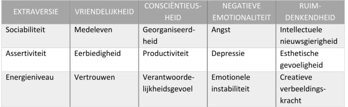 Tabel 2 - De vijftien facetten, verdeeld per domein. Aangepast en vertaald uit Soto &amp; John (2017:121)