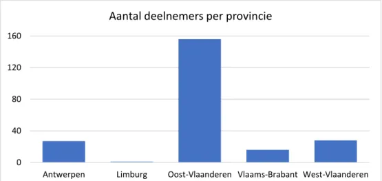 Figuur 1 - Regionale spreiding van de Belgische deelnemers 