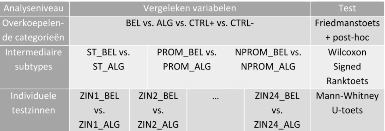 Tabel 11 - De drie analyseniveaus bij de kwantitatieve analyse van de acceptabiliteitsoordelen 