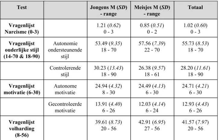 Tabel 3     ​Overzicht van de score op de vragenlijst voor narcisme, ouderlijke stijl, motivatie en volharding voor jongens               en meisjes apart en in totaal met gemiddelden (M), standaarddeviatie ( ​SD​), minima en maxima (range)