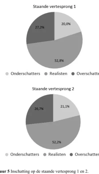 Figuur 5 ​ Inschatting op de staande vertesprong 1 en 2.  