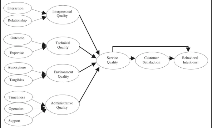 Figuur 1 Health Service Quality Model (Dagger et al., 2007) 