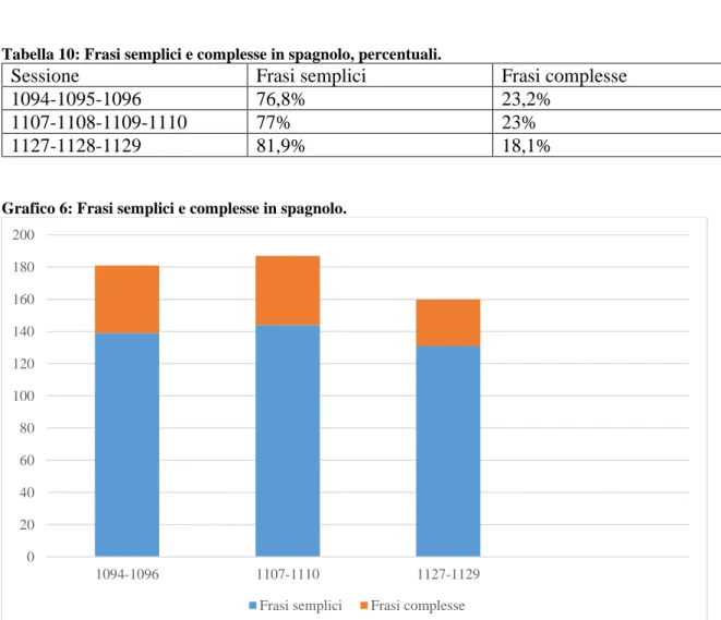 Tabella 10: Frasi semplici e complesse in spagnolo, percentuali. 