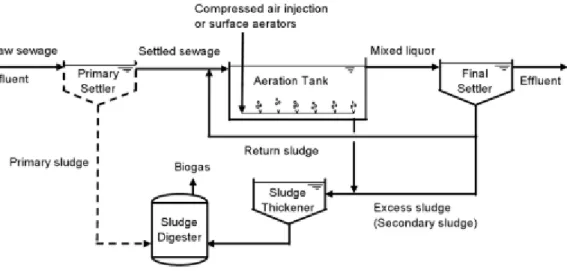 Figure 1.2: Representation of the conventional activated sludge process in a basic wastewater treatment plant configuration, adapted from Van Haandel and Van Der Lubbe (2007)