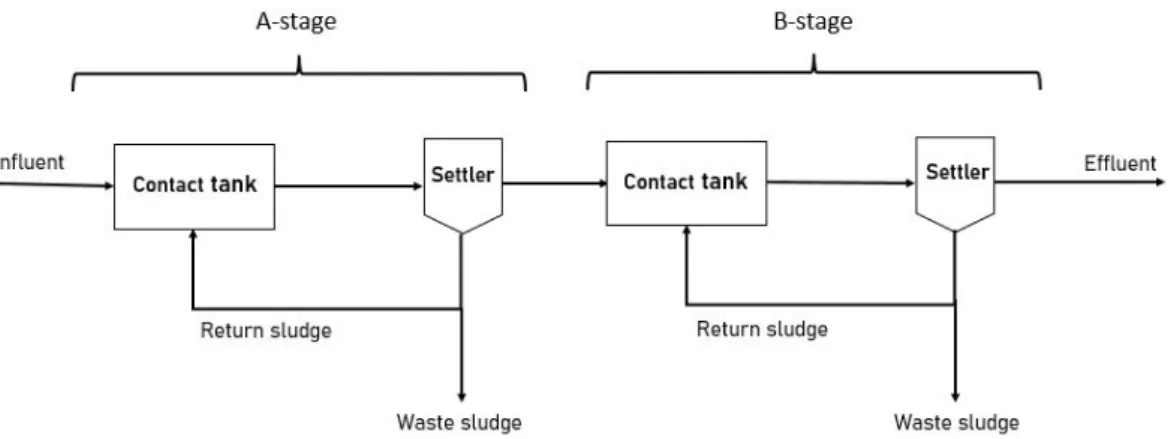 Figure 1.5: Representation of the basic AB process configuration
