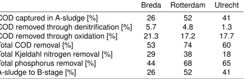 Table 1.1: The calculated average removal efficiencies in 2010 in the A-stage calculated by STOWA (2012)