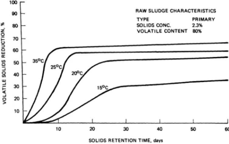 Figure 1.7: Effect of sludge retention time and temperature on volatile solids reduction (%) of primary sludge in a laboratory scale anaerobic digester, adapted from Transfer et al