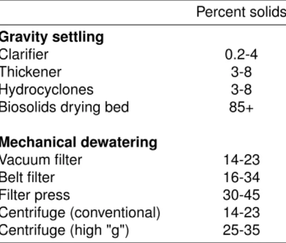 Table 1.4: Typical biosolids dewatering effectiveness levels, adapted from Niessen (2010) Percent solids