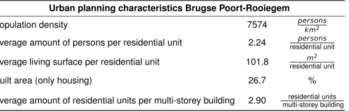 Table 3.1: Urban planning characteristics of Brugse Poort-Rooiegem, adapted from Stad Gent Urban planning characteristics Brugse Poort-Rooiegem