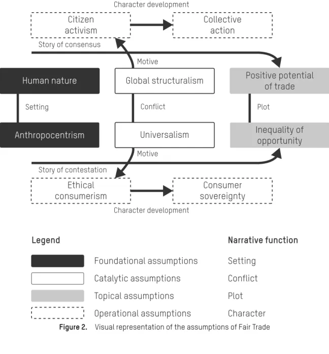 Figure 2.  Foundational assumptionsCatalytic assumptionsTopical assumptionsOperational assumptionsLegend