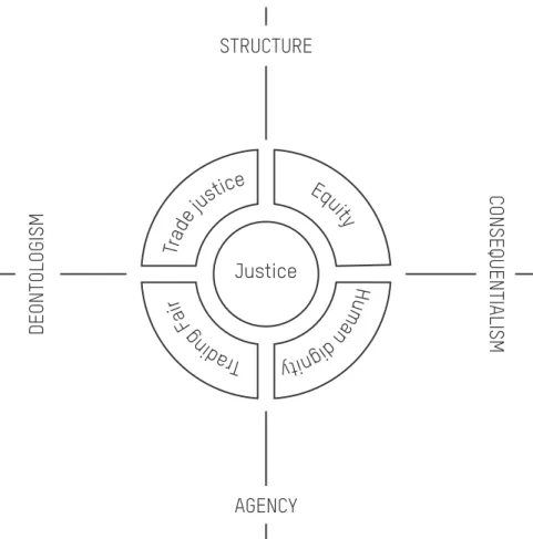 Figure 4.  JusticeadiTrFangir m HudianngtyiEquityTrade justiceSTRUCTUREAGENCYDEONTOLOGISM CONSEQUENTIALISM