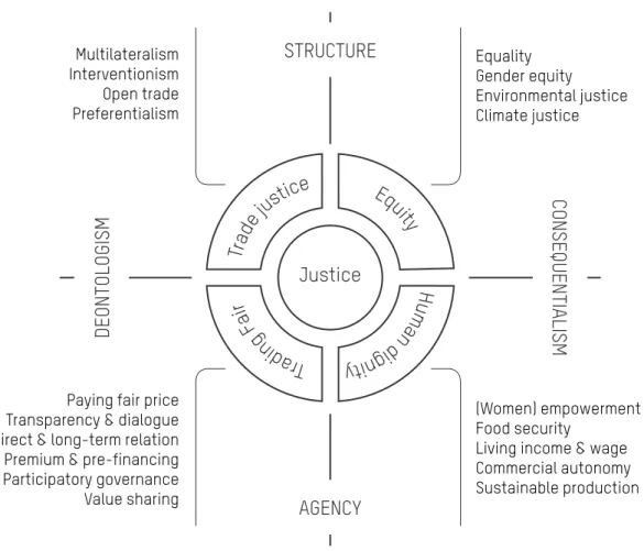 Figure 5.  JusticeadiTrFangir m HudianngtyiEquityTrade justiceSTRUCTUREAGENCYDEONTOLOGISM CONSEQUENTIALISMMultilateralismInterventionismOpen tradePreferentialism