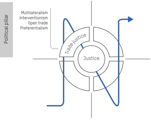 Figure 8. Political pillarMultilateralismInterventionismOpen tradePreferentialism JusticeTrade justiceThe ‘N’ model