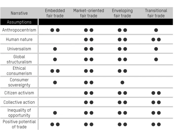 Table 5.  Overview of the position of each narrative on the descriptive assumptions