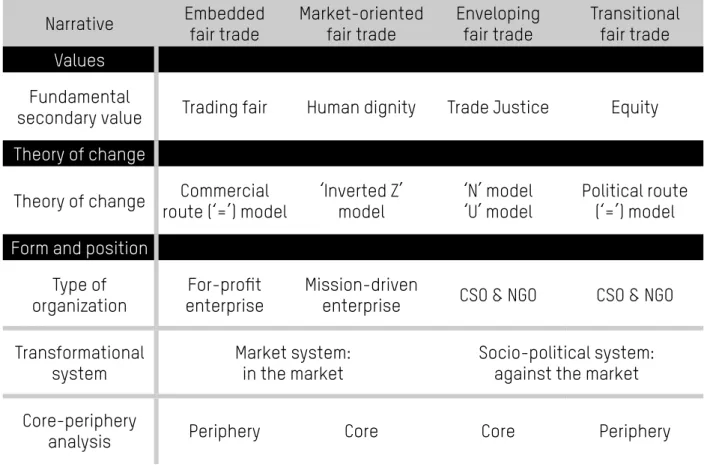 Table 6.  Overview of the values, theories of change and characteristics of each narrative