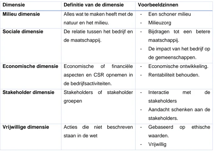 Tabel 2.1: Dimensies van CSR (Dahlsrud, 2008, p. 4). 