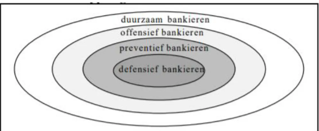 Figuur 2.3: De vier fasen van bankieren (Jeucken, 2001). 