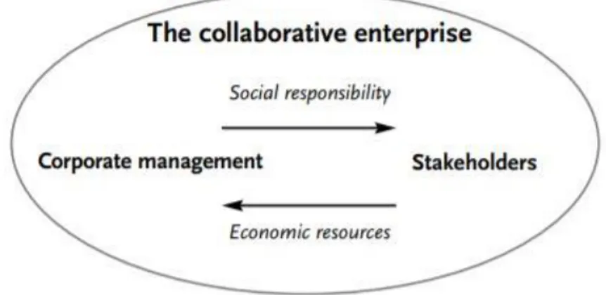 Figuur  2.4:  De  samenwerking  tussen  stakeholders  en  het  bedrijf  zorgt  voor  uitwisseling  van  sociale en economische voordelen (Halal, 2001)