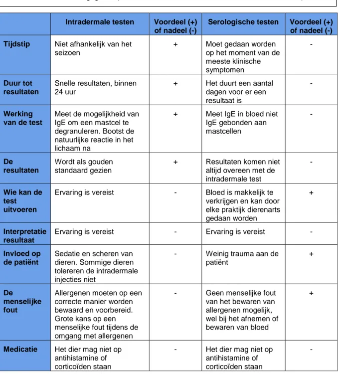 Tabel 3: Het gebruik van intradermale testen en serologische testen vergeleken, waarbij de voor-  en nadelen worden weergegeven (Oldenhoff et al., 2014; Rendle et al., 2010; White, 2005)