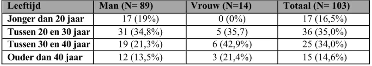 Figuur 2: Leeftijd en geslacht 