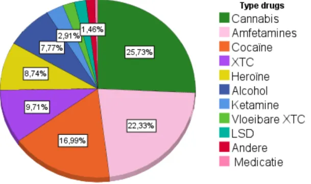 Figuur 6: Taartdiagram verhoudingsgewijs voorkomen type drugs 