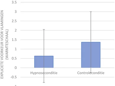 Figuur 2: grafische voorstelling effect van hypnose- versus controleconditie op expliciete evaluaties van  Vlaamse personen gemeten d.m.v
