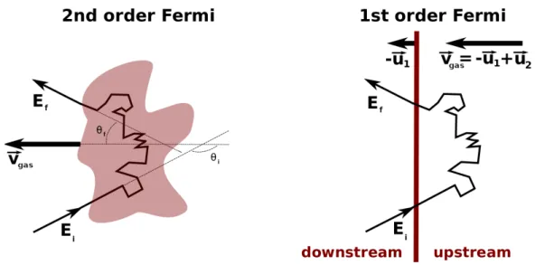 F IGURE 1.5: Illustration of the second (left) and first (right) or- or-der Fermi acceleration [26].