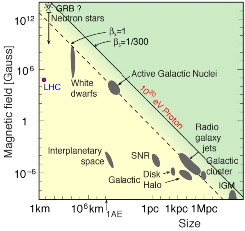 F IGURE 1.6: Illustration of the Hillas plot, showing the possible acceleration sources in function of the magnetic field strength B