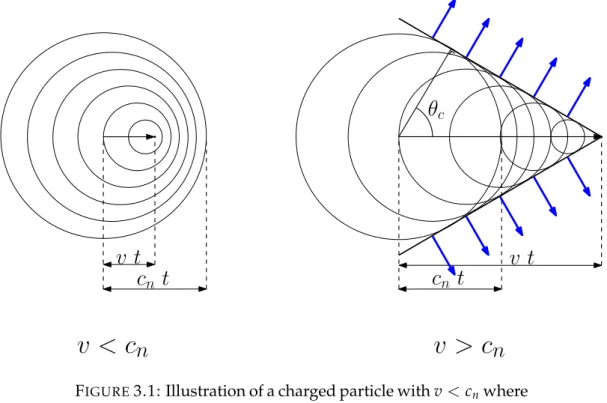 F IGURE 3.1: Illustration of a charged particle with v &lt; c n where no Cherenkov radiation is emitted (left panel) and emission of Cherenkov radiation, for an ideal, non-dispersive medium
