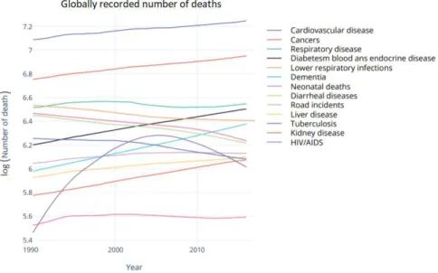 Figure 1-1: Most common causes of death [1]