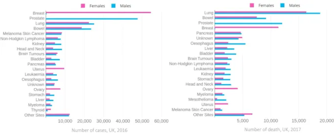 Figure 1-2: The 20 most common causes of cancer deaths [2]