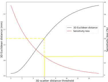Fig. 5. Mean 3D Euclidean distance and event loss when all events scattered beyond the distance threshold are discarded.