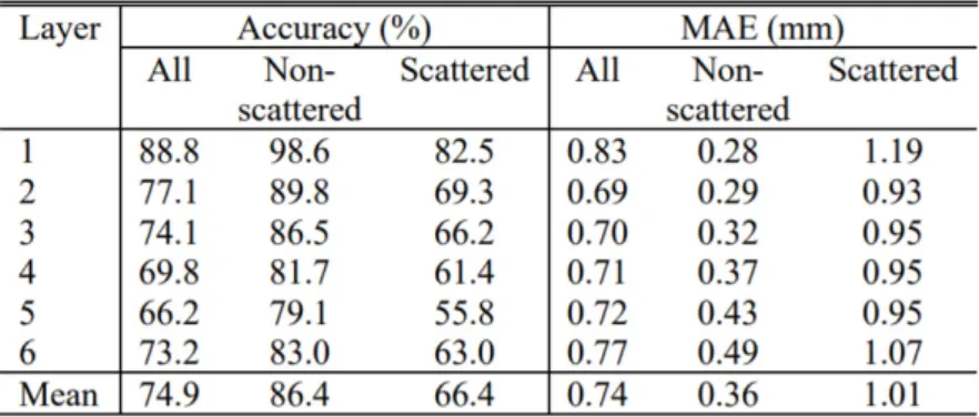 Table 2: DOI accuracy and MAE for scattered and non-scattered events in all 6 depth layers.