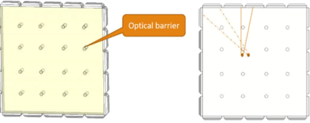 Figure 2.4: Illustration of optical barriers in a scintillator slab with edge readout (left) and how it creates shade to increase variance in the SiPMs’ signal (right) [45].