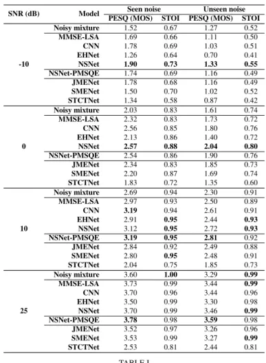 Fig. 4. Phase enhancement, network using the STCT (STCTNet). M denotes the number of discrete cosine transform coefficients, and L denotes the  num-ber of timeframes.