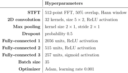 Table 2.3.1: Hyperparameters for the CNN based on a a priori and a posteriori SNR.