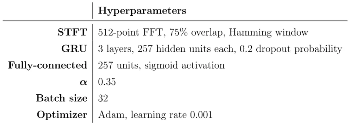 Table 2.3.3: Hyperparameters for NSNet.
