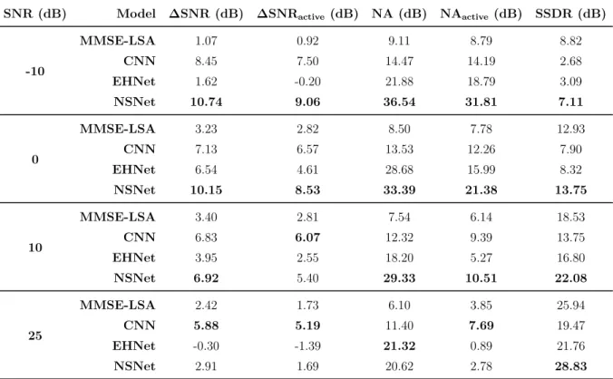 Table 2.3.5: Non-perceptual metrics for the 4 baseline models, evaluated on the unseen noise test set.