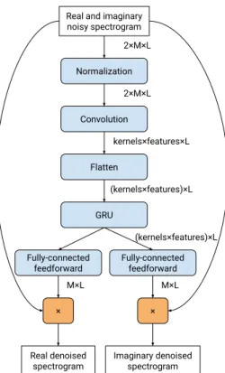 Fig. 2. Phase enhancement, joint mask estimation network architecture (JMENet). M denotes the number of frequency bins, and L denotes the number of timeframes.