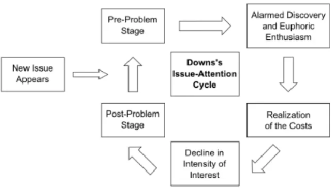 Figuur 3: De issue-attention cycle van Downs (1972)