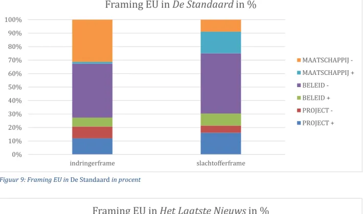 Figuur 10: Framing EU in Het Laatste Nieuws in procent 