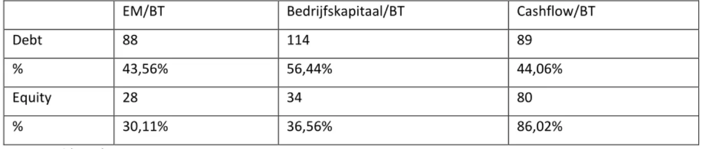 Tabel 17: Aantal projecten die 0, 1, 2 of 3 alarmpeilen overschrijden opgesplitst in debt en equity 