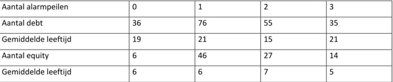 Tabel 19: Aantal projecten die 0, 1, 2 of 3 alarmpeilen overschrijden in combinatie met gemiddelde  leeftijd opgesplitst in debt en equity 