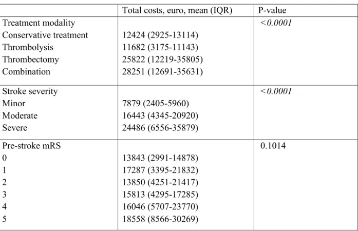 Table 2. Univariable analysis by treatment modality, stroke severity and pre-stroke modified  Rankin Scale 