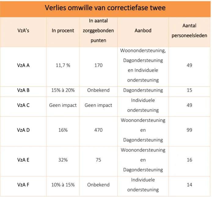 Tabel 4: Impact van correctiefase twee bij de geselecteerde VzA’s 