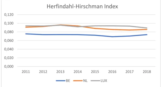 Figuur 7: De Herfindahl-Hirschman Index