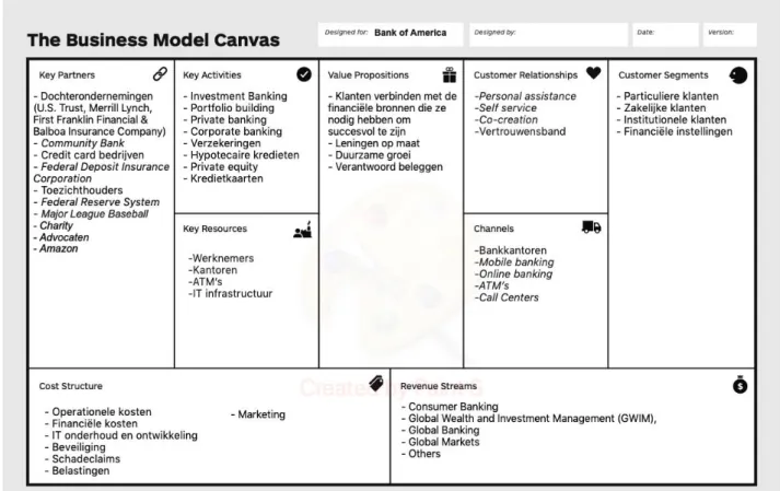 Figuur 11: Business Model Canvas Bank of America zonder RPA 