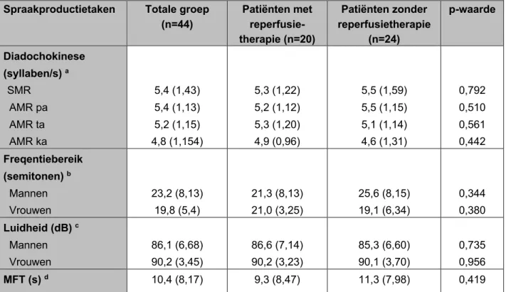 Tabel 3: Spraakproductietaken vergeleken tussen patiënten met en zonder reperfusietherapie