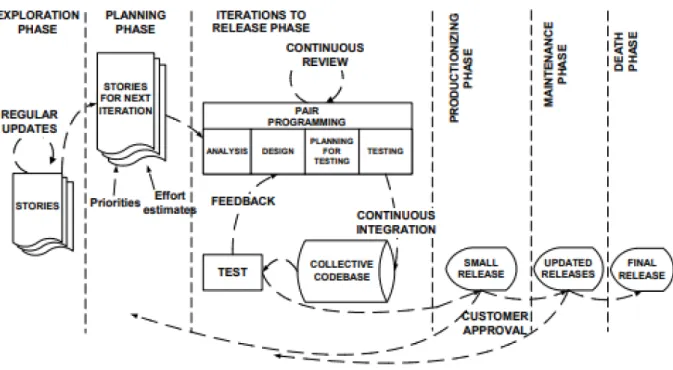 Figuur 5: Extreme Programming methodologie (Abrahamsson et al., 2002)	